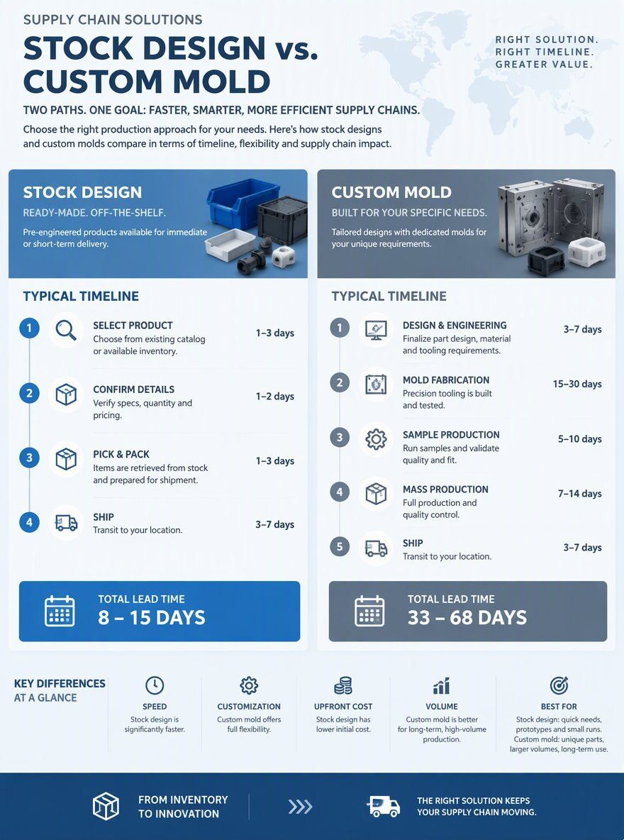 Stock Design or Custom Mold: How Do Timelines Compare for a Novelty Ice Cream Launch