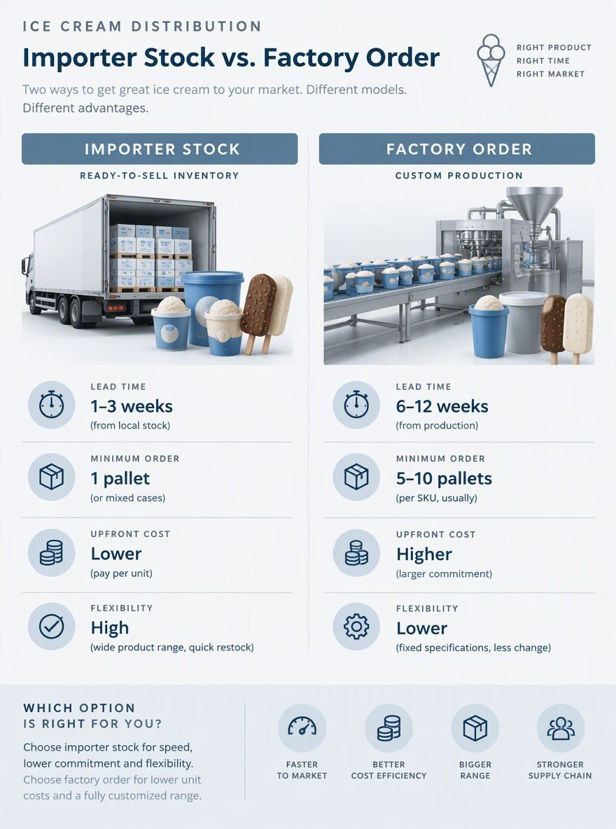 Buying from an importer's stock or ordering fresh from an ice cream factory: whi